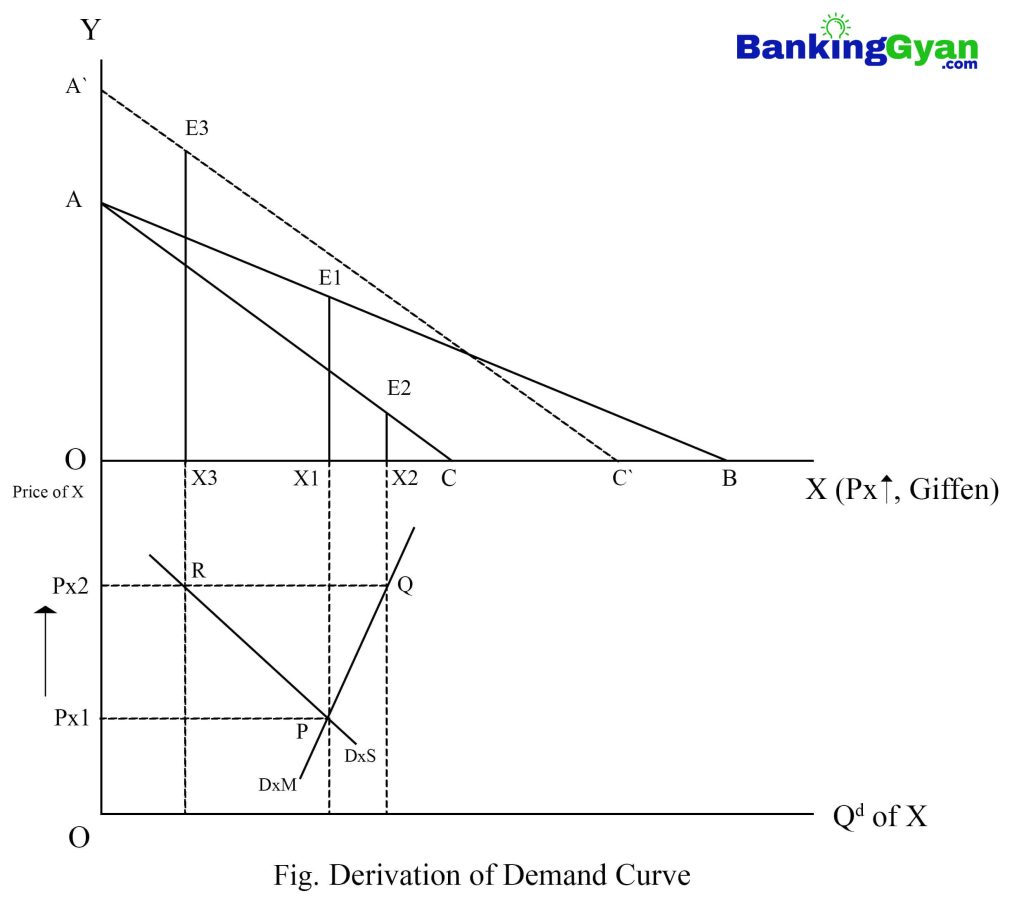Derivation of demand curve for giffen good