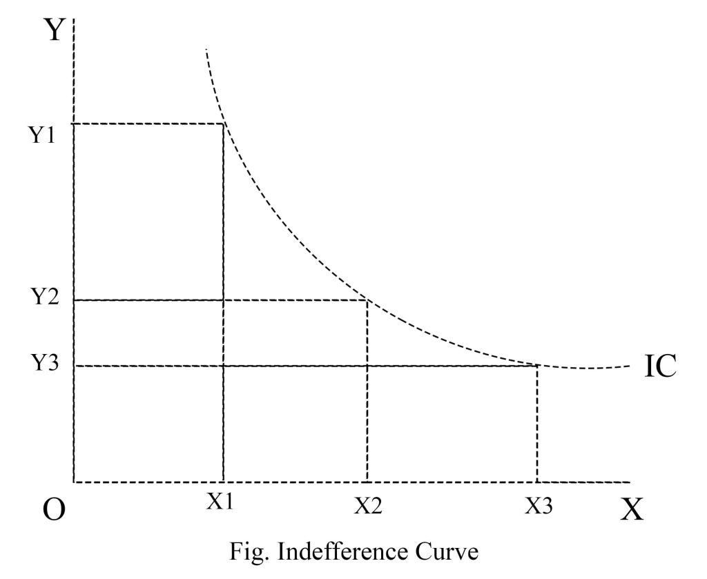 Indefference Curve