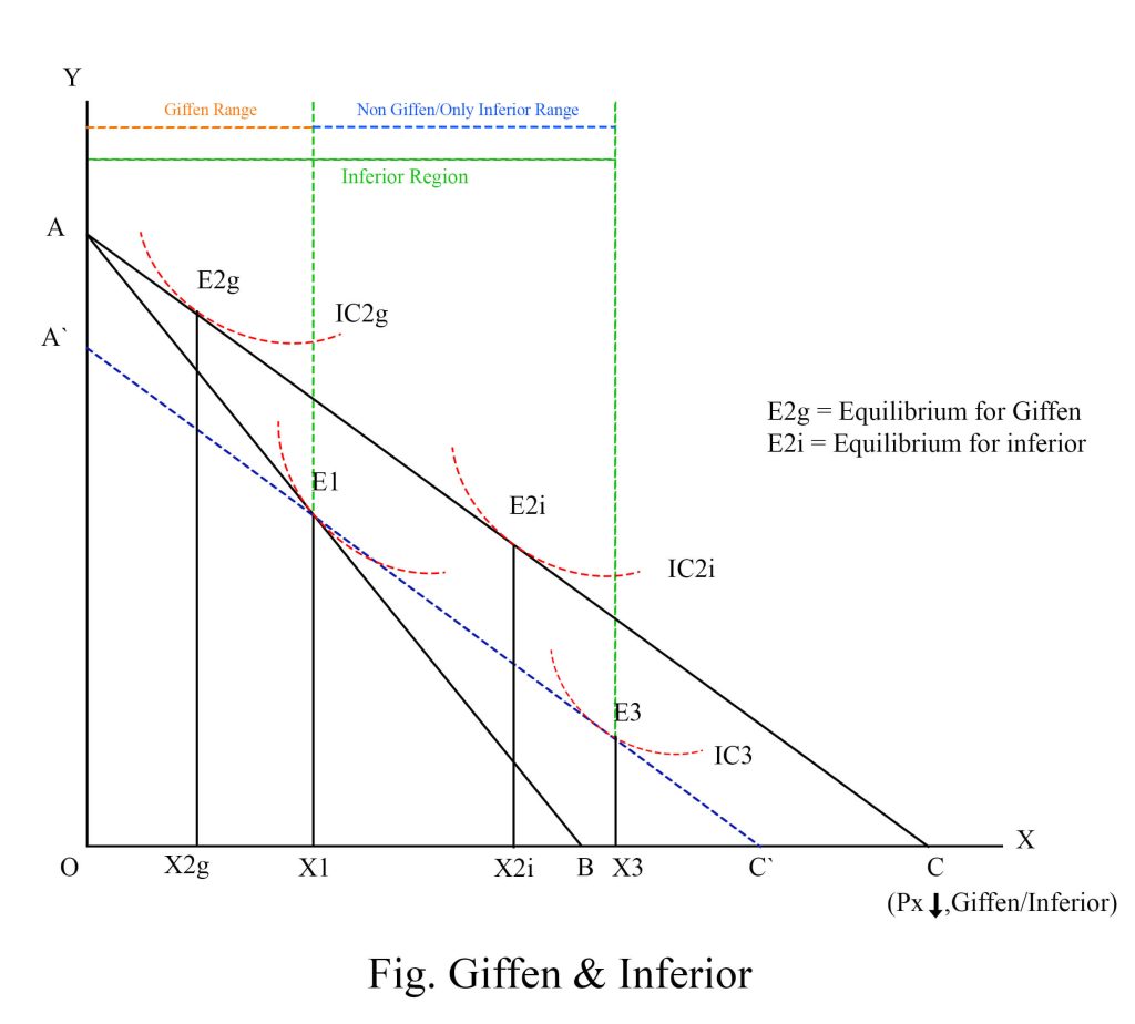 Inferior and Giffen