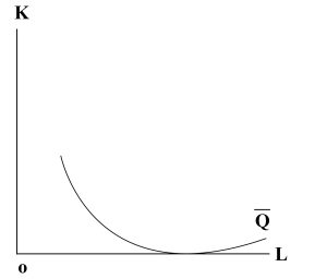 Isoquant does not touch any axis