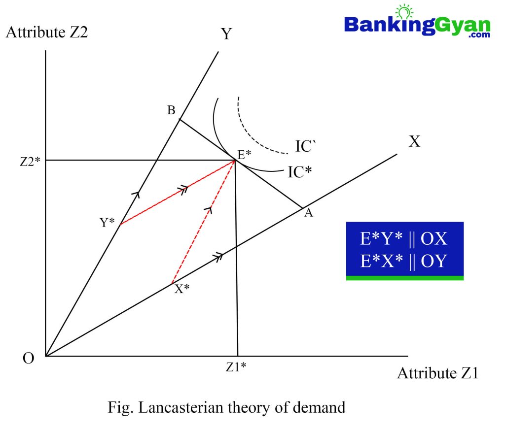 Lancasterian Theory of Demand diagram