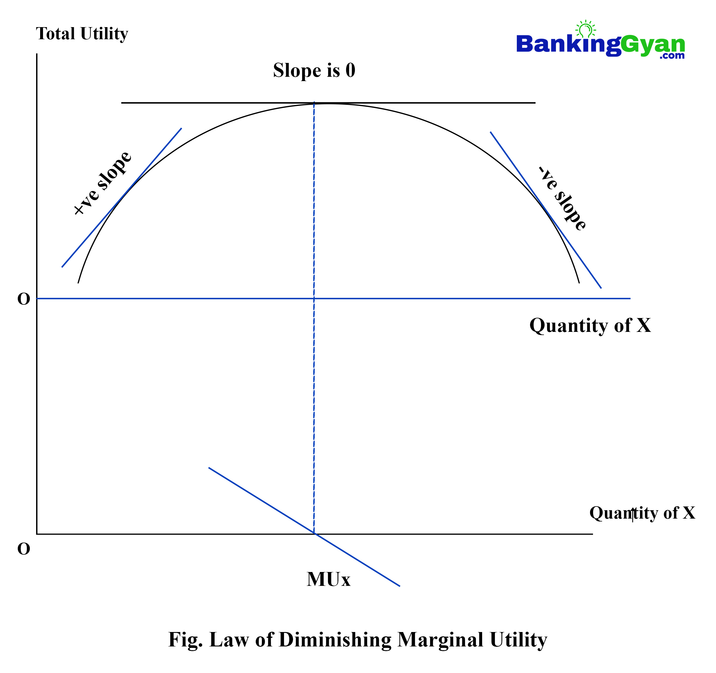 diminishing marginal utility