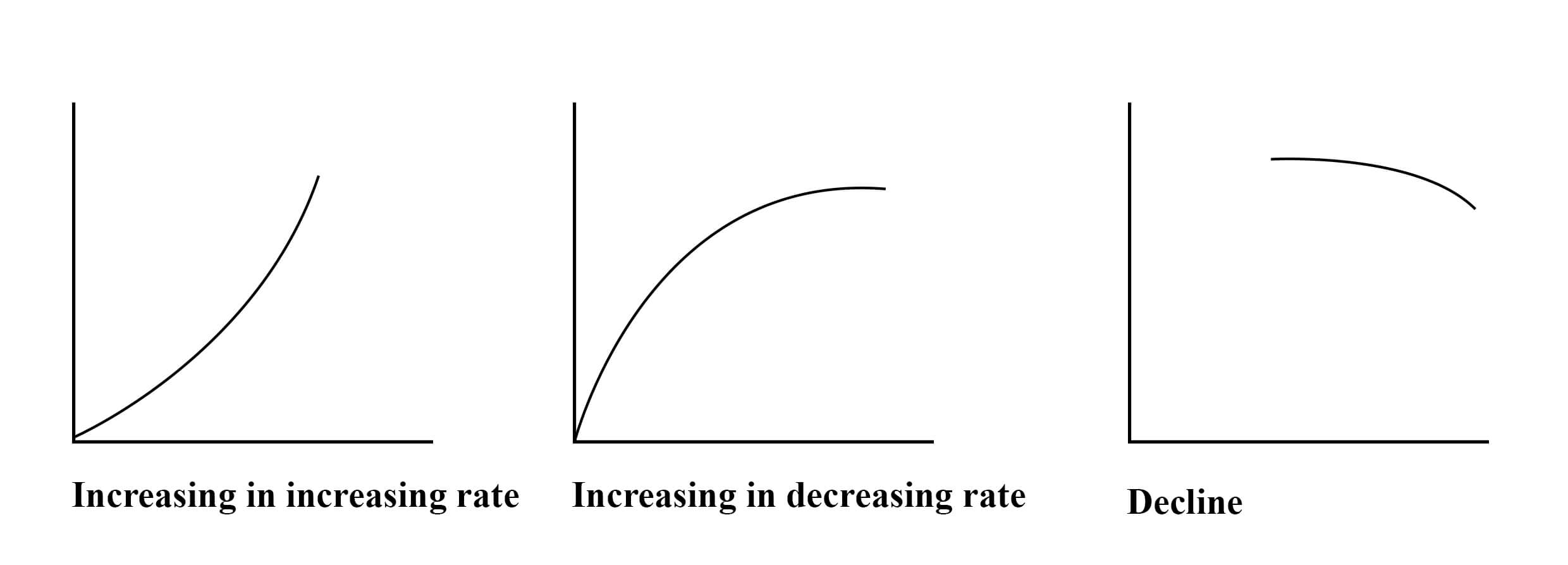increasing rate