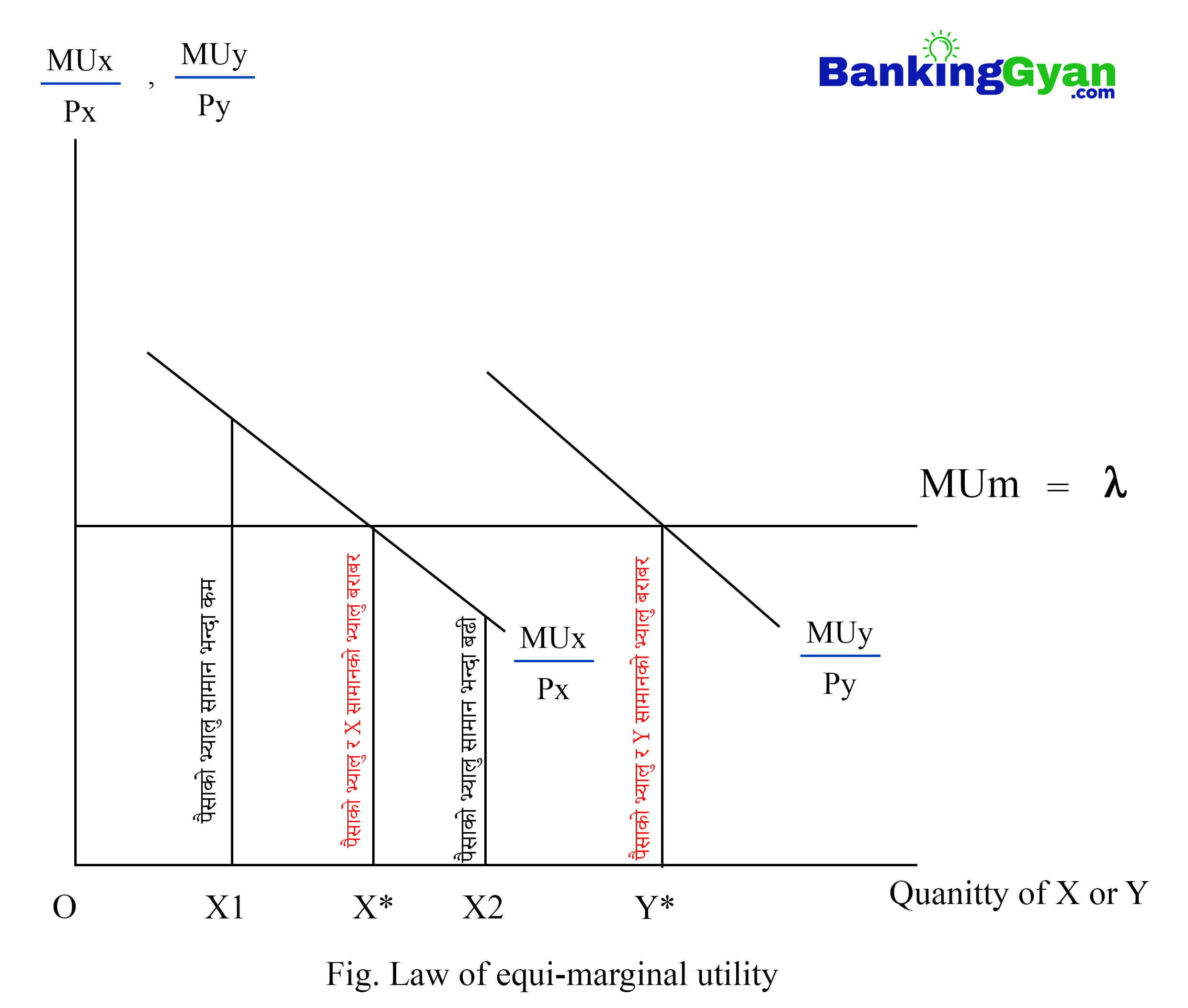 law of equimarginal utility
