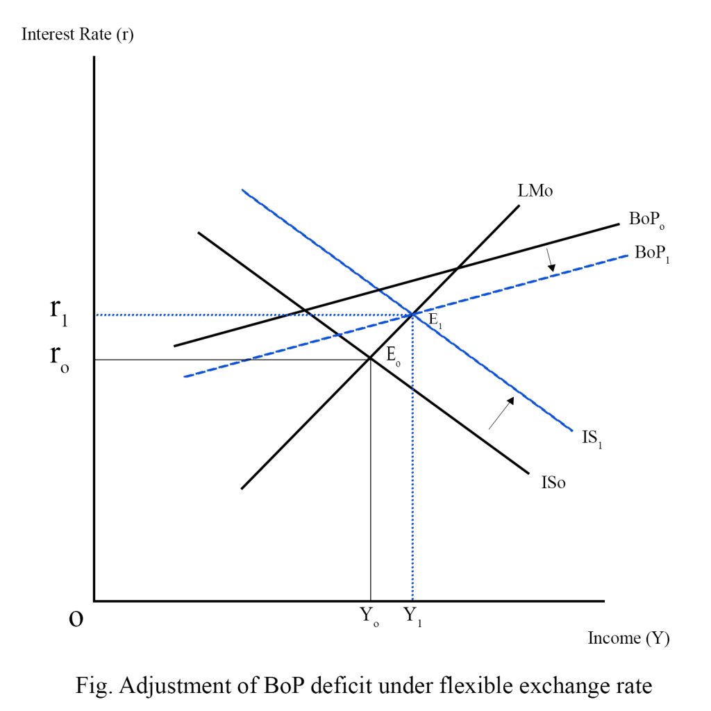 Adjustment of BoP deficit under flexible exchange rate system