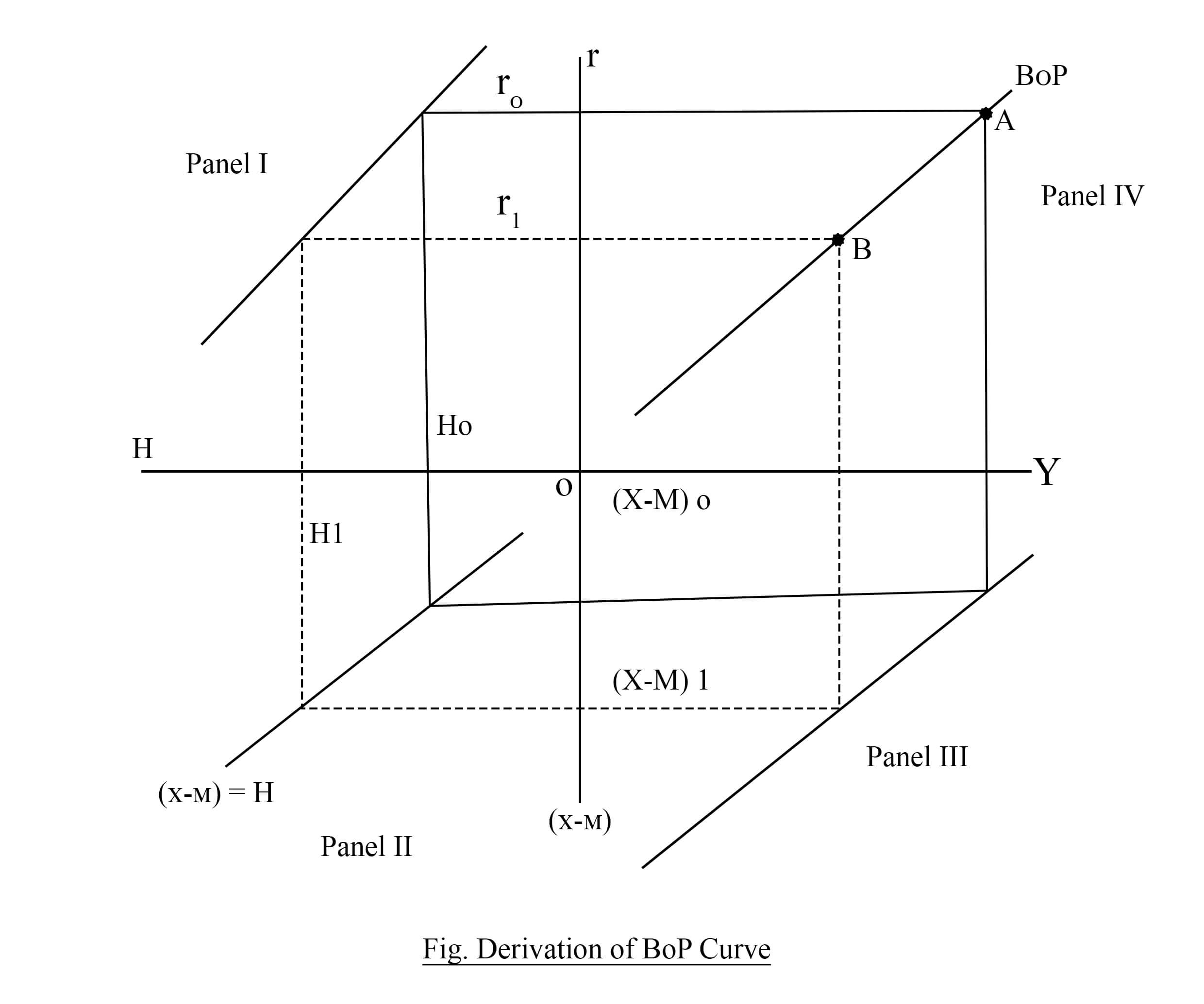 Derivation of BoP curve