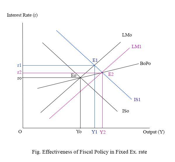 Effectiveness of Fiscal Policy in fixed exchange rate system