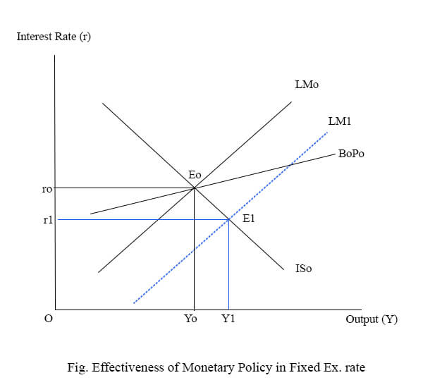 Effectiveness of Monetary Policy in fixed exchange rate system