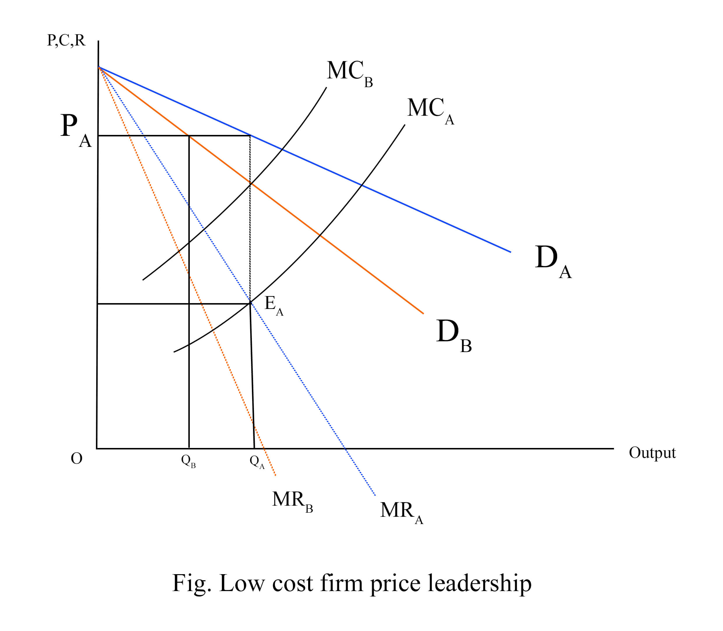 Low cost firm price leadership