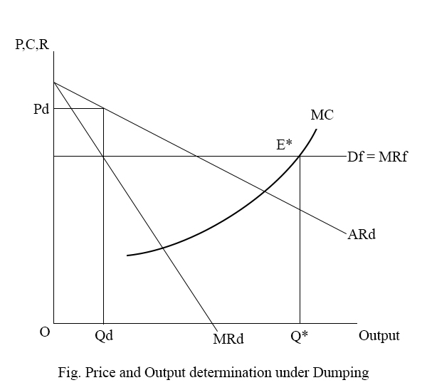 Price and output determination in dumping