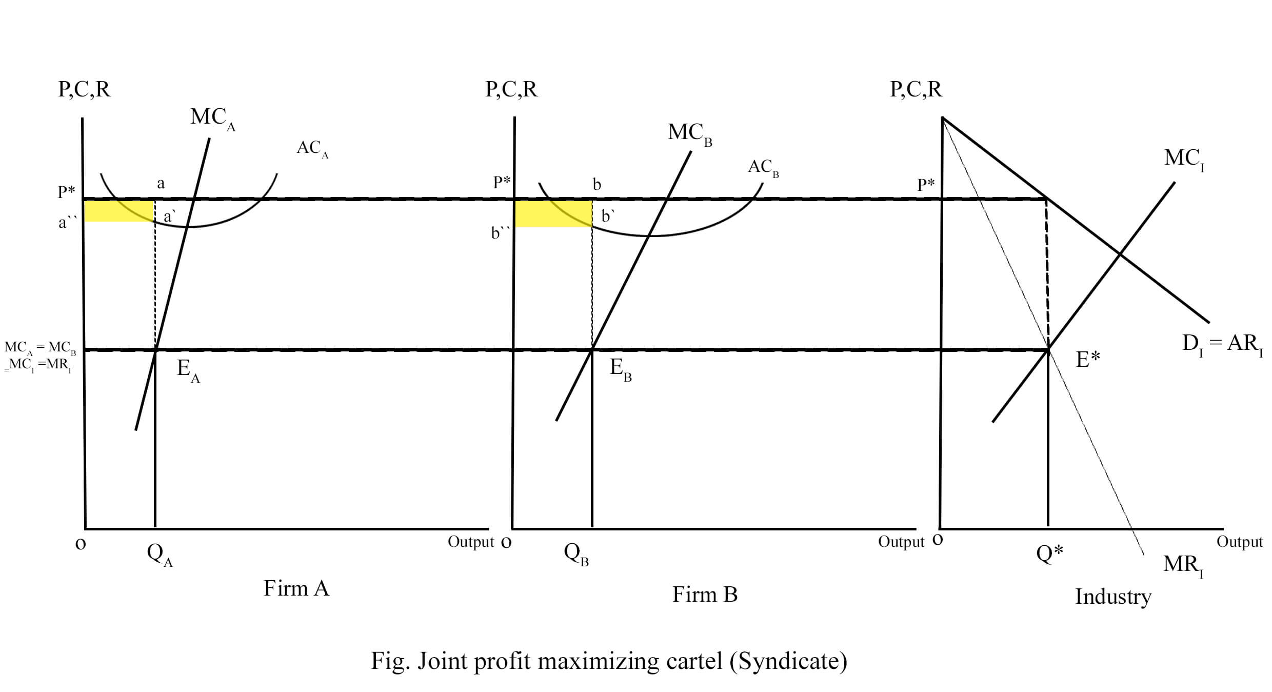 joint profit maximizing cartel
