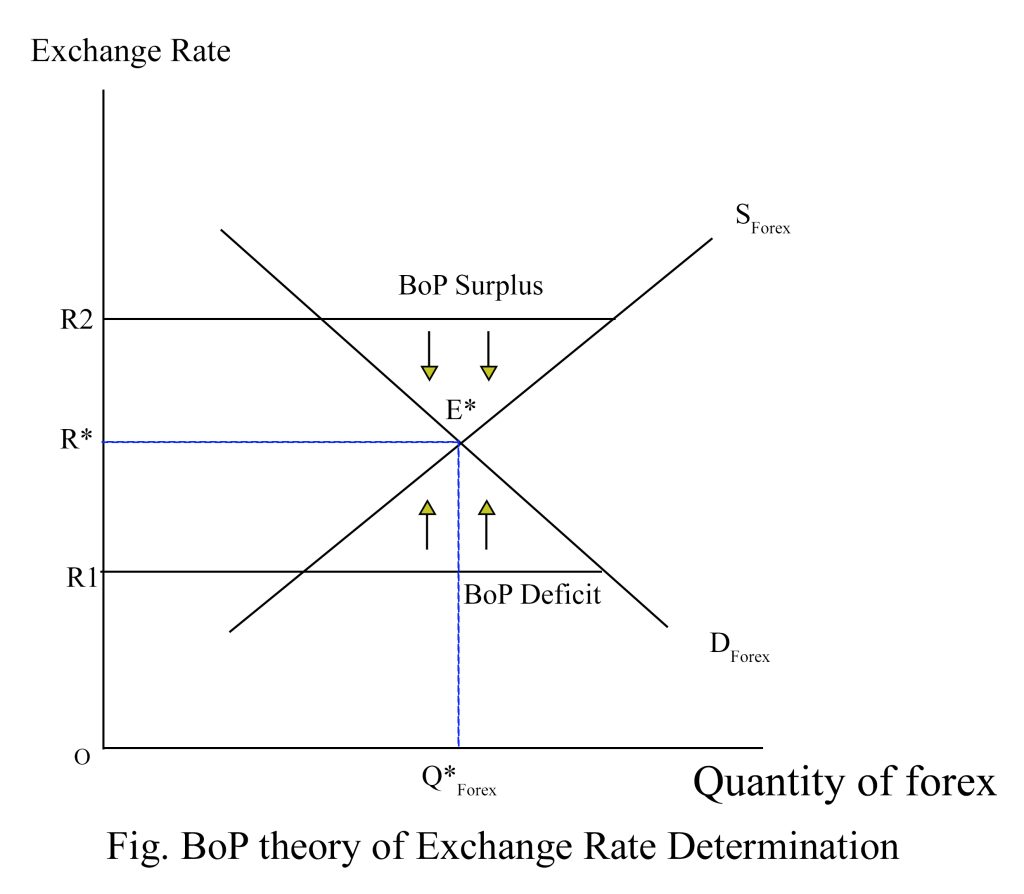 BoP theory of exchange rate determination