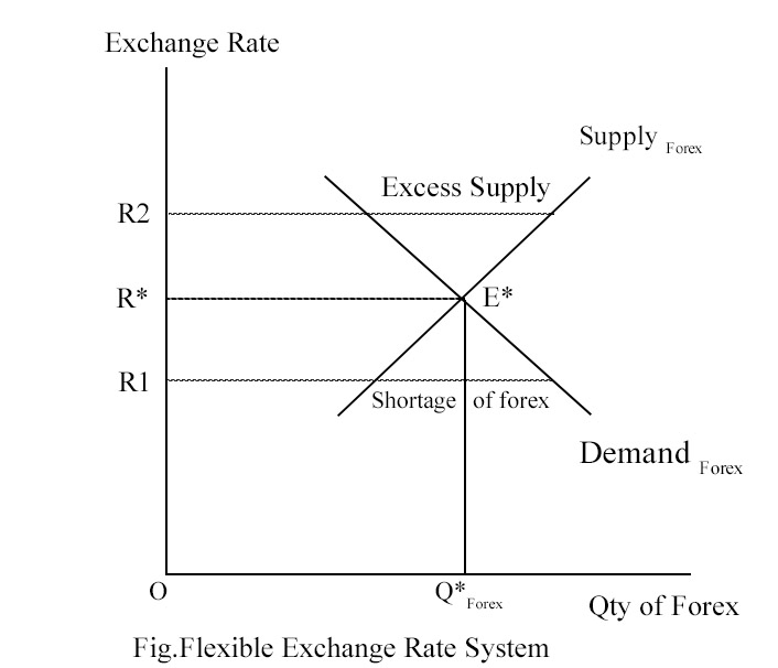 Flexible and floating exchange rate system