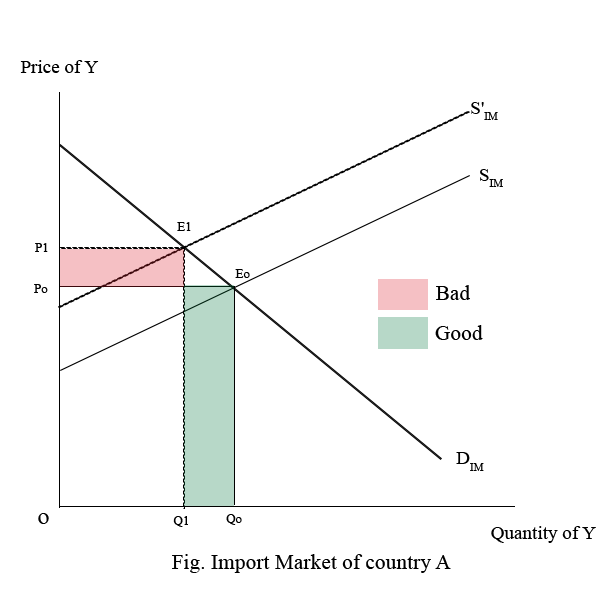 Import market of country when devaluation of currency