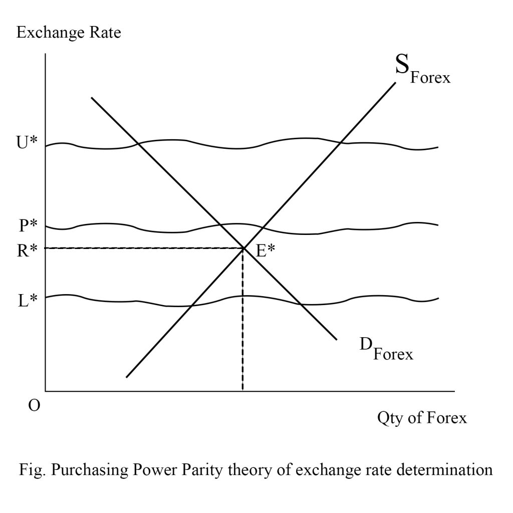 Purchasing Power Parity theory of exchange rate determination