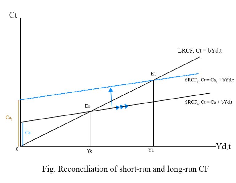 Absolute Income Hypothesis (AIH) Derivation with Diagram