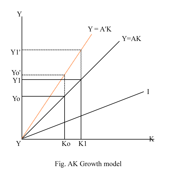 AK Growth model