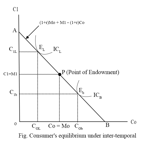 Consumer's equilibrium uncer inter temporal