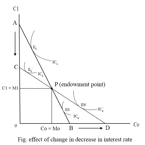 Effect of change in interest rate decreases