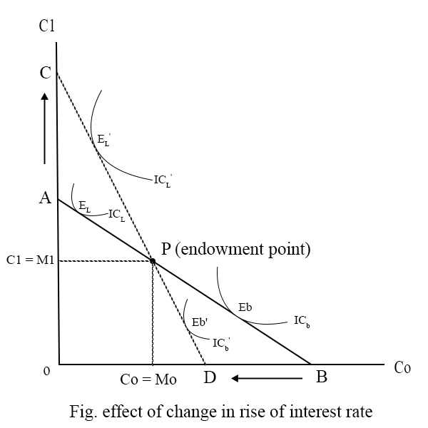 Effect of change in interest rate increase