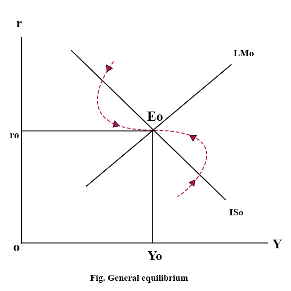General equilibrium of IS-LM curve