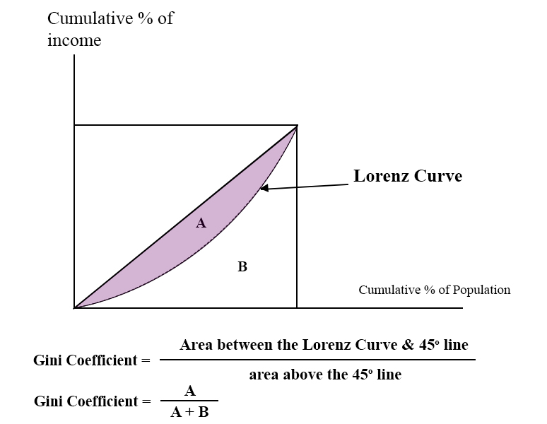 Gini Coefficient