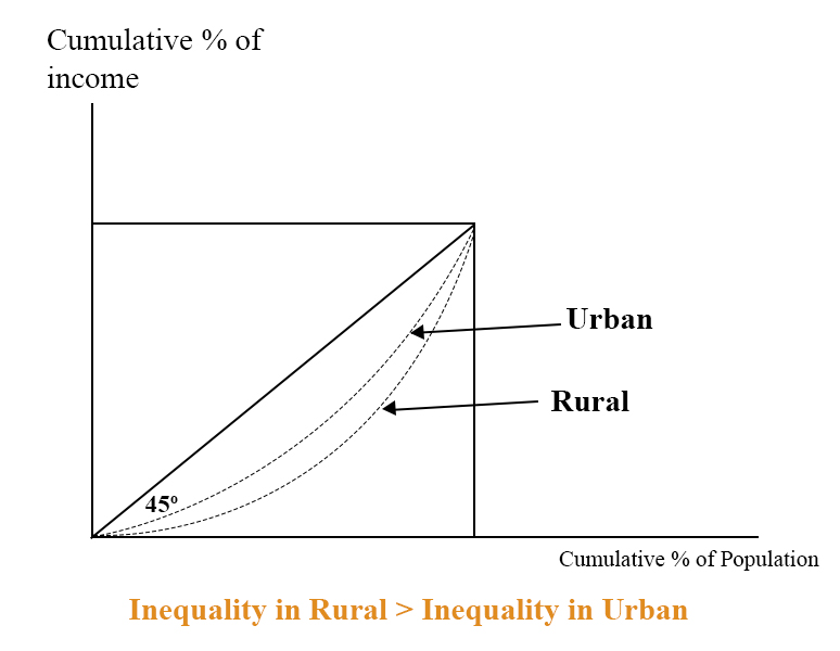 Inequality in urban vs rural