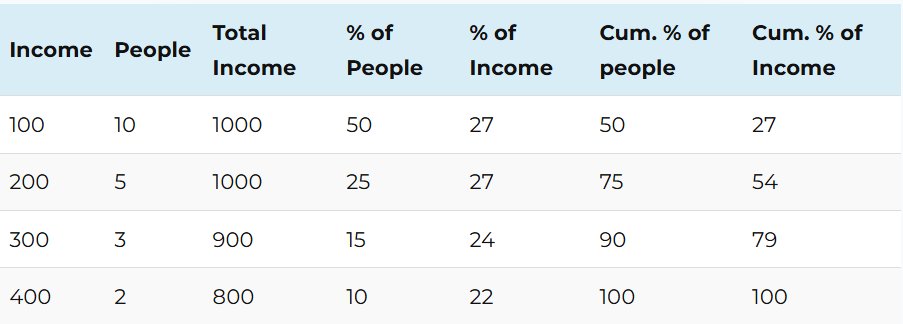 Inequality table