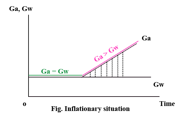 Inflationary situation in HD growth model