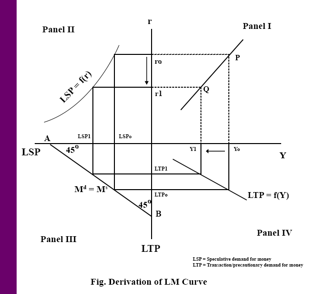 LM Curve derivation