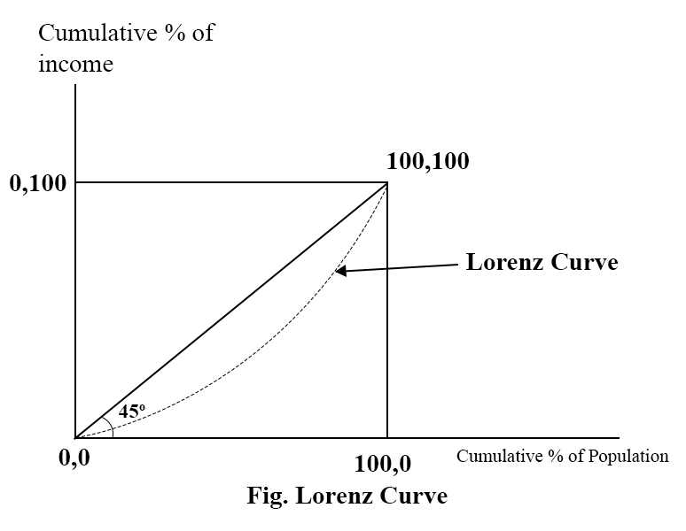 Lorenz Curve