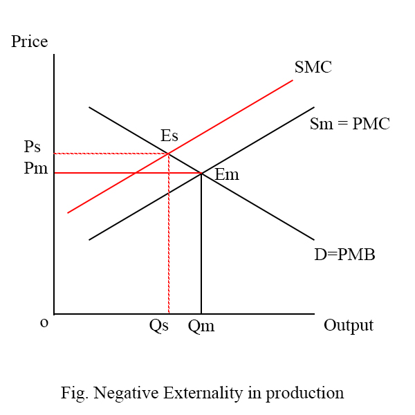 Negative externality in production diagram