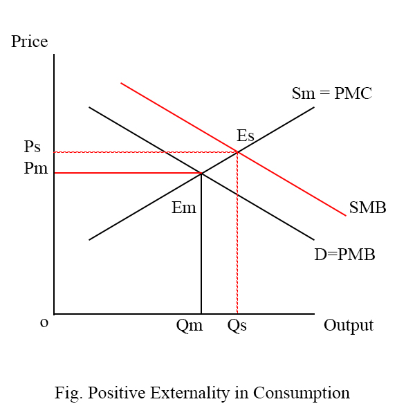 Positive externality in consumption