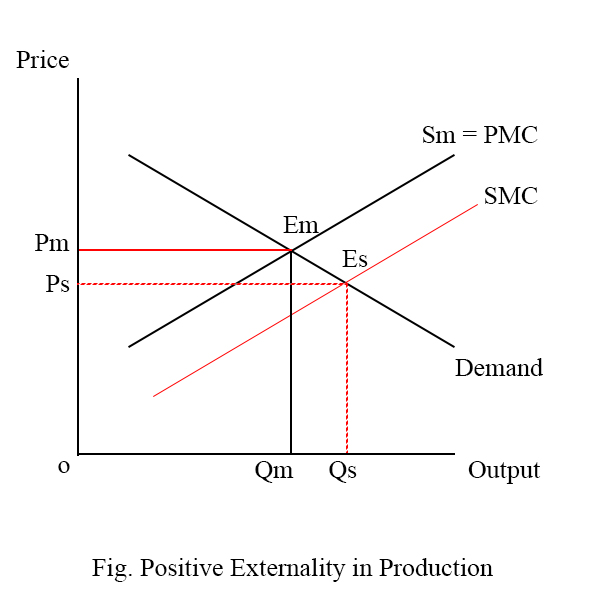 Positive externality in production