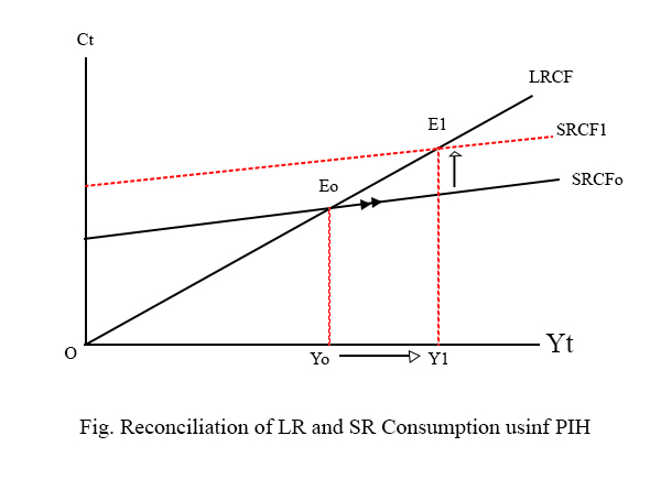 Reconciliation of LR and SR consumption using PIH