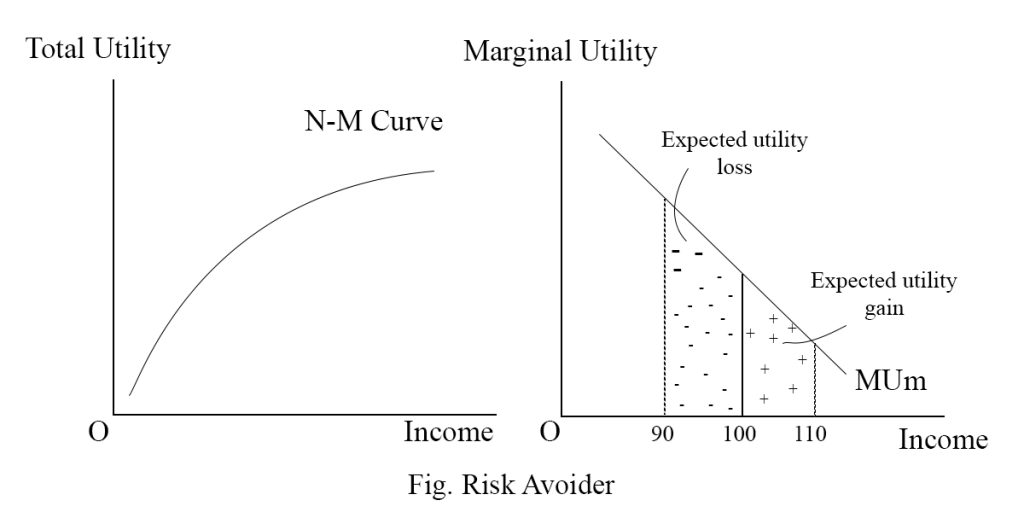 Risk averter individual of NM utility index