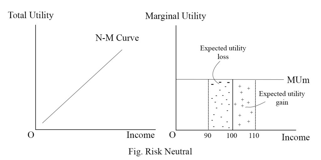 Risk neutral