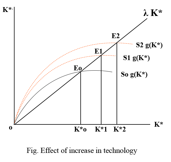 Role of increase in technology in solow swan growth model