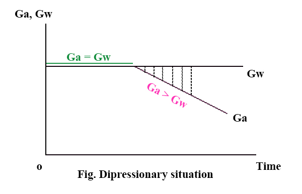 depressionary situation in HD growth model