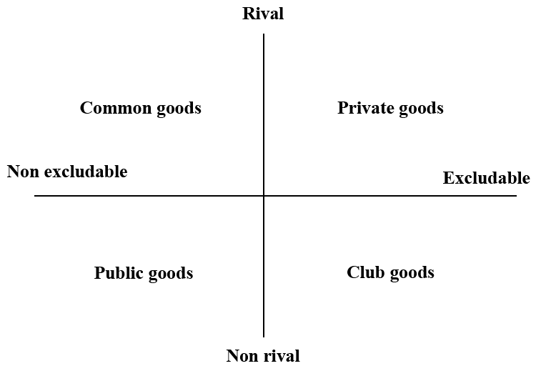 types of good in the economy