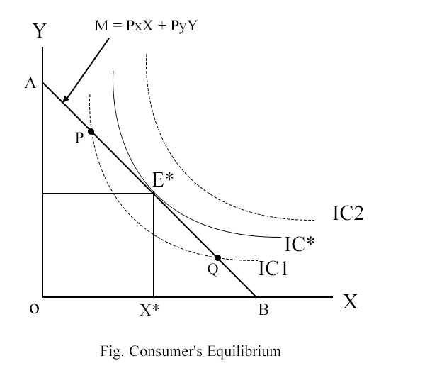 Consumers equilibrium