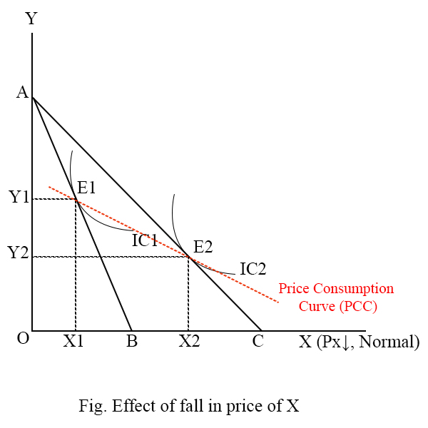 Effect of fall in price of x commodity