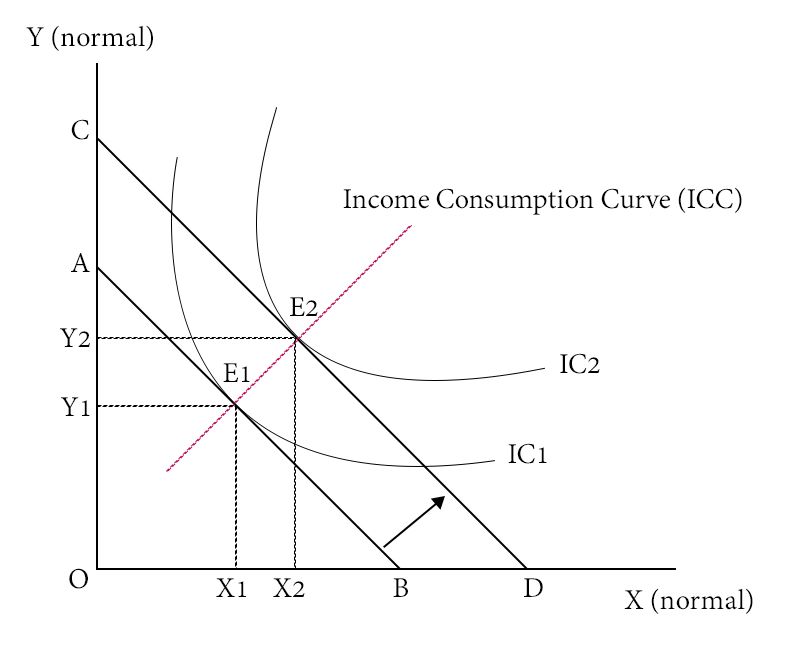 Effect on change in income for normal good