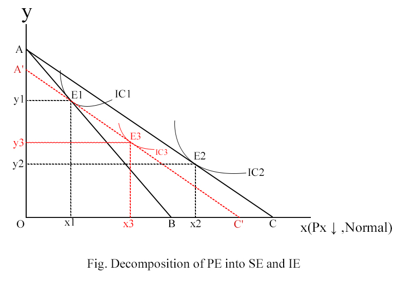 Hicksian approach of decomposition