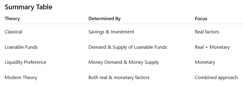 Interest Rate Determination