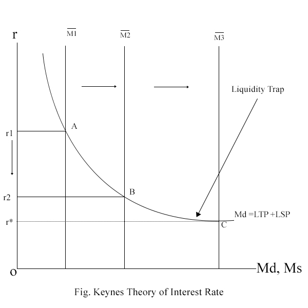 Keynesian Theory of Interest rate