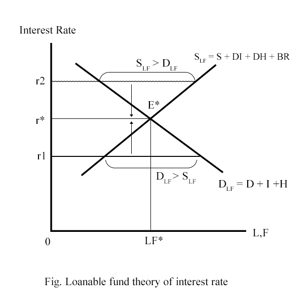 Loanable fund theory of interest rate