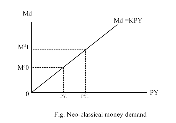 Theories of Money Demand – Quantity Theory of Money Demand