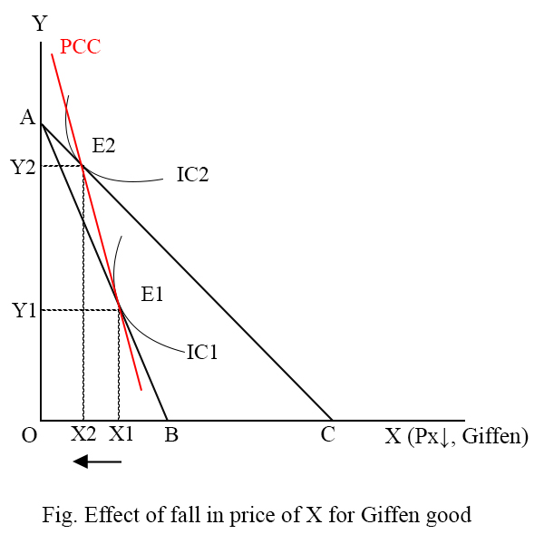 Price effect for giffen good