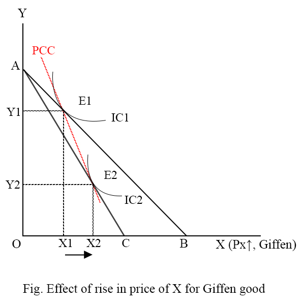 Price rise for giffen good